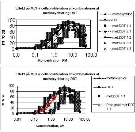 Figur 2.1.1. Effekten af methoxychlor og o,p-DDT samt kombinationer af de to stoffer på proliferationen af MCF-7 celler samt den predikterede effekt under antagelse af additivitet beregnet ved isobolmetoden. De observerede effekter er gennemsnit af mindst tre uafhængige forsøg udført i trippelbestemmelse.