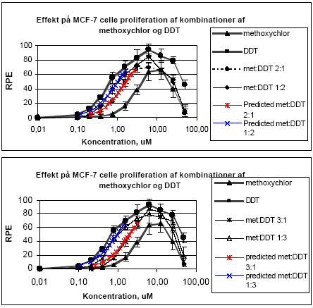 Figur 2.1.1. Effekten af methoxychlor og o,p-DDT samt kombinationer af de to stoffer på proliferationen af MCF-7 celler samt den predikterede effekt under antagelse af additivitet beregnet ved isobolmetoden. De observerede effekter er gennemsnit af mindst tre uafhængige forsøg udført i trippelbestemmelse.
