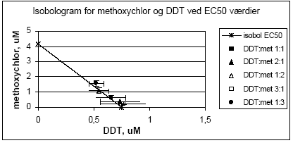Figur 2.1.2. Isobologram for de koncentrationer af o,p-DDT og methoxychlor som inducerer 50% stigning i MCF-7 celle- proliferationen samt de observerede værdier for blandinger af de to pesticider