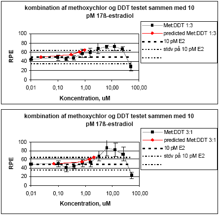 Figur 2.1.3. Effekten af methoxychlor og o,p-DDT samt blandinger heraf testet sammen med 10 pM 17-østradiol på proliferationen af MCF-7 celler samt den prædikterede effekt under antagelse af additivitet beregnet ved isobolmetoden. De observerede effekter er gennemsnit af mindst tre uafhængige forsøg udført i tripelbestemmelse.
