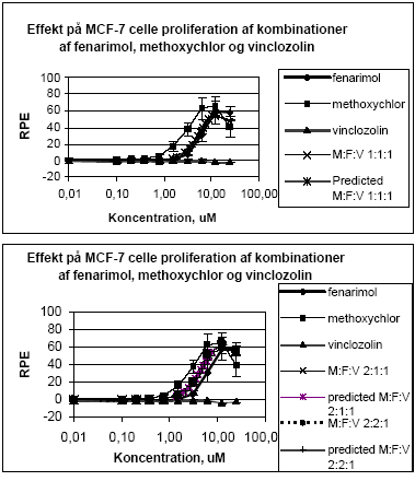 Figur 2.1.4. Effekten af fenarimol, methoxychlor og vinclozolin samt kombinationer af de tre stoffer på proliferationen af MCF-7 celler samt den predikterede effekt under antagelse af additivitet beregnet ved isobolmetoden. De observerede effekter er gennemsnit af tre uafhængige forsøg udført i tripelbestemmelse