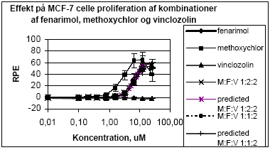 Figur 2.1.4. Effekten af fenarimol, methoxychlor og vinclozolin samt kombinationer af de tre stoffer på proliferationen af MCF-7 celler samt den predikterede effekt under antagelse af additivitet beregnet ved isobolmetoden. De observerede effekter er gennemsnit af tre uafhængige forsøg udført i tripelbestemmelse