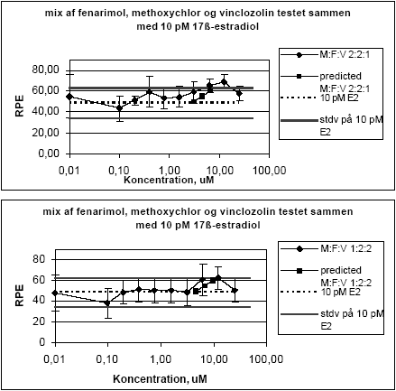 Figur 2.15. Effekten af fenarimol, methoxychlor og vinclozolin samt blandinger heraf testet sammen med 10 pM 17β-østradiol på proliferationen af MCF-7 celler samt den predikterede effekt under antagelse af additivitet beregnet ved isobolmetoden. De observerede effekter er gennemsnit af mindst tre uafhængige forsøg udført i tripelbestemmelse