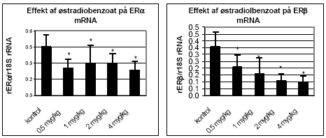 Figur 2.2.5. Dosis-respons af østradiolbenzoat på uterus ERα/β genekspression. Kontrolgruppen har fået jordnøddeoli.Resultatet er gennemsnit af n= 5 dyr, undtagen for det højest doserede hold hvor n=4. *: p 0,05.