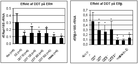 Figur 2.3.3. Effekt af o,p-DDT på uterus ERα og ERβ genekspression. Resultatet er gennemsnittet af det antal dyr, som er angivet i parentesen (n=) under de forskelligegrupper. Kontroldyr: olie; EE: 100 μg/kg/dag ethinyløstradiol; DDT 50: 50 mg/kg etc. for de andre grupper, hvor tallet angiver den totale orale dosis i mg/kg/dag. Alle eksponeringer var signifikant (p 0,05) forskellig fra kontrollen