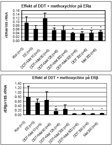 Figur 2.3.5. Effekt af en blanding af o,p-DDT og methoxychlor på uterus ERα/β genekspression. Resultatet er gennemsnittet af det antal dyr, som er angivet i parentesen (n=) under de forskellige grupper. Kon: jordnødde olie; EE: 100 μg/kg/dag ethinyløstradiol;DDT + Met 10: 5 mg/kg DDT plus 5 mg/kg methoxychlor givet oralt. Tilsvarende gælder for de andre grupper, hvor tallet angiver den totale dosis i mg/kg/dag. Alle eksponeringer på 50mg/kg og derover var signifikant (p 0.05) forskellig fra kontrollen