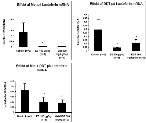 Figur 2.3.6. Effekt af henholdsvis methoxychlor (Met 300 mg/kg), o,p-DDT (300 mg/kg) og stofferne i kombination (150+150 mg/kg) på lactoferin mRNA i rotteuterus