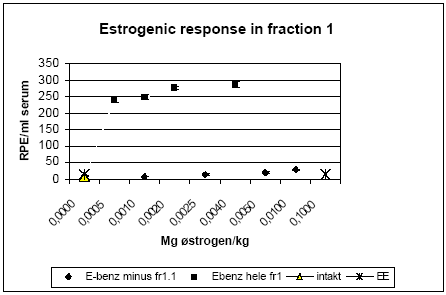 Figur 2.3.7. Respons i MCF-7 celleproliferationsassayet fra HPLC-fraktioneret rotteserum. Fraktion 1 repræsenterer serumprøven efter fjernelse af de endogent producerede østrogener. Intakt: er 'hele' ikke-ovariektomerede dyr. E-benz-fr1.1 er dyr doseret med østradiolbenzoat (s.c.) og hvor en subfraktion indeholdende østradiolbenzoat er fjernet
