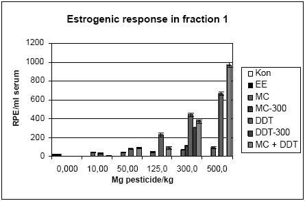 Figur 2.3.8. Respons i MCF-7 celleproliferation assayet fra HPLC-fraktioneret serum.Kon: olie; EE: 100 μg/kg/dag ethinylestradiol; MC: methoxychlor. MC-300 og o,p-DDT-300 er grupper der indgik i kombinationsforsøget men som blev doseret med methoxychlor eller o,p-DDT enkeltvis i en dosis på 300 mg/kg. For hver pesticid doseringsgruppe repræsenterer resultatet responset fra serum poolet fra de 6 dyr i gruppen. For Kon og EE repræsenterer resultatet gennemsnittet for 3 uafhæbgige grupper hidrørende fra de tre forskellige pesticidforsøg