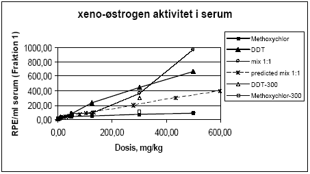 Figur 2.3.9. Det observerede respons i fraktion 1 fra serum fra rotter doseret med methoxychlor og o,p-DDT enkeltsvist og i 1:1 kombinationer sammenlignet med det prædikterede respons for 1:1 kombinationerne under antagelse af additivitet beregnet ud fra isobolmetoden