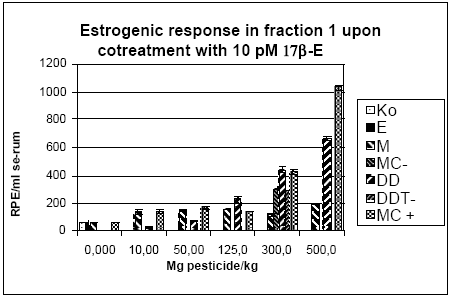 Figur 2.3.10. Respons i MCF-7 celle proliferations assayet fra HPLC-fraktioneret serum testet sammen med 10 pM 17β-østradiol.. Kon: olie; EE: 100 μg/kg/dag ethinylestradiol; MC: methoxychlor. MC-300 og o,p-DDT-300 er grupper, der indgik i kombinationsforsøget, men som blev doseret med methoxychlor eller o,p-DDT enkeltvis i en dosis på 300 mg/kg.For hver pesticiddoseringsgruppe repræsenterer resultatet responset fra serum pooled fra de 6 dyr i gruppen. For Kon og EE repræsenterer resultatet responset gennemsnittet fra 3 uafhængige grupper hidrørende fra de tre forskellige pesticidforsøg