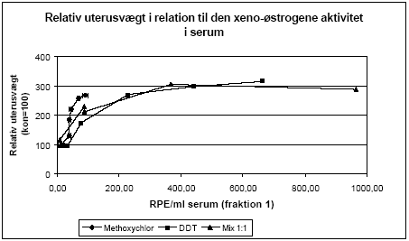Figur 2.3.11.Stigning i relativ uterusvægt som funktion af respons i MCF-7 celle proliferation assayet fra HPLC-fraktioneret