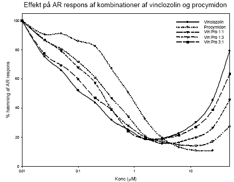 Figur 2.4.1. Androgenreceptor blokering induceret af stigende koncentrationer af vinclozolin eller procymidon eller de to stoffer i kombination bestemt i tilstedeværelse af 0.01 nM R1881. Data repræsenterer gennemsnittet af n=4-6 forsøg hver udført i firdobbelt bestemmelse