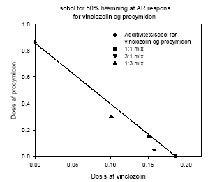 Figur 2.4.3 Additivitetsisobol for 50% hæmning af androgen receptor aktivering for blandinger af vinclozolin og procymidon til sammenligning med de faktisk observerede effekter af blandingerne