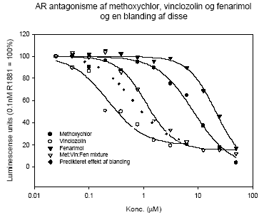 Figur 2.4.4 Koncentrations-responskurver for hhv. vinclozolin, methoxychlor og fenarimol og en blanding af stofferne i æquimolært forhold (1:1:1). Androgenreceptor inhibering er analyseret i reportergen assay i tilstedeværelse af 0.1 nM R1881. Data repræsenterer 3 uafhængige forsøg udført i 4-dobbelt bestemmelse