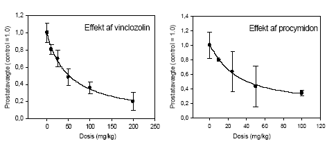 Figur 2.5.2. Dosis-responskurver for effekt på prostatavægte af hhv. vinclozolin og procymidon. Se i øvrigt figurteksten 2.5.1