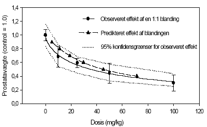 Figur 2.5.3. Sammenligning af observeret effekt og forventet effekt under antagelse af additivitet på prostatavægte for en 1:1 blanding af vinclozolin og procymidon