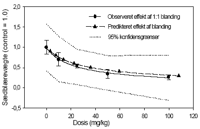 Figur 2.5.4. Sammenligning af observeret effekt og forventet effekt under antagelse af additivitet på sædblærevægte for en 1:1 blanding af vinclozolin og procymidon