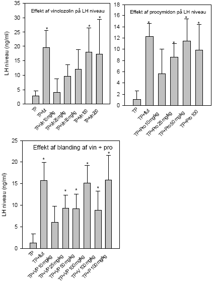 Figur 2.5.5 Effekt af pesticider på serum niveau af luteiniserende hormon (LH). Øverst til venstre:Dosis-respons af vinclozolin alene. Øverst til højre: Dosis-respons af procymidon alene. Nederst: Dosis-respons af 1:1 blandinger af vinclozolin og procymidon plus en enkelt gruppe der fik pesticiderne hver for sig (100 mg/kg).'TP': testosteronpropionat 'Flut': flutamid.