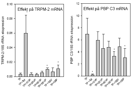 Figur 2.5.6 Dosis-respons effekt af blandingen af vinclozolin og procymidon på TRPM-2 mRNA og PBP C3 mRNA i prostata