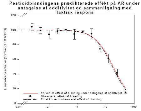 Figur 3.2.2 Sammenligning af pesticidblandingens (1:1:1:1:1) prædikterede og observerede hæmning af AR-aktivering in vitro.50 μM svarer til 10 μM af hvert pesticid i blandingen. Data er angivet som middel ±SD for 3 uafhængige forsøg