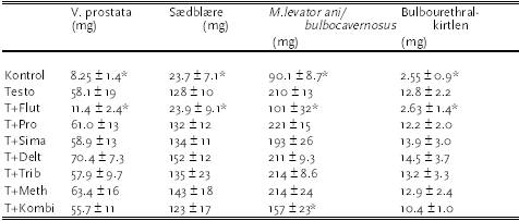 Tabel 3.3.2. Absolutte vægte af reproduktionsorganer