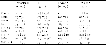 Tabel 3.3.3. Hormonniveauer målt i serum fra kastrerede Wistar rotter behandlet med testosteronpropionat alene eller sammen med teststof