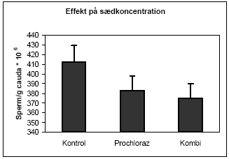 Figur 3.4.1. Effekt af in utero eksponering for prochloraz og kombinationen af de fem pesticider på sædkoncentrationen i voksne hanner (PND 220). Data er angivet som middel ± SEM for n=16