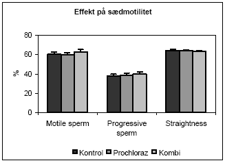Figur 3.4.2. Effekt af in utero eksponering for prochloraz og kombinationen af de fem pesticider på sædmotilitet i voksne hanner (PND 220). Data er angivet som middel ±SEM for n=16