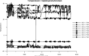 Figur 5.1. Kondenserings- og fordampningstemperaturer.