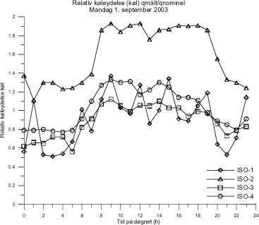 Figur 5.6. Relativ belastning for køl (døgn).