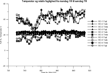 Figur 5.12. Fugt og temperatur forhold ved høj belastning.