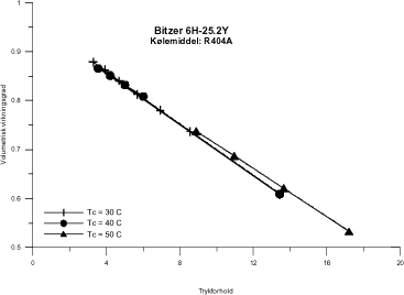 Figur A1 Volumetrisk virkningsgrad for Bitzer 6H-25.2Y
