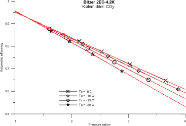 Figur A3 Volumetrisk virkningsgrad for Bitzer 2EC-4.2K