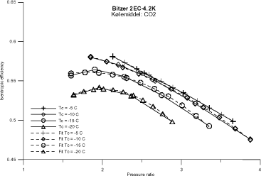 Figur A4 Isentropisk virkningsgrad for Bitzer 2EC-4.2K