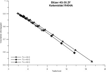 Figur A7 Volumetrisk virkningsgrad for Bitzer 4G-30.2Y