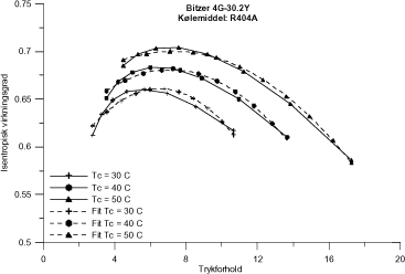 Figur A8 Isentropisk virkningsgrad for Bitzer 4G-30.2Y