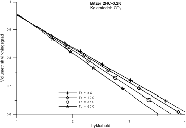 Figur A9 Volumetrisk virkningsgrad for Bitzer 2HC-3.2K