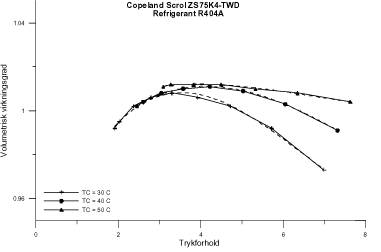 Figur A11 Volumetrisk virkningsgrad for Copeland Scroll ZS75K4-TDW