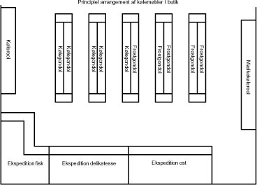 Figur 2.3. Principiel placerings af kølemøbler i butik