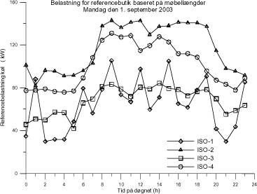 Figur D3. Kølebelastning for referencebutik på grundlag af målt belastning (døgn).