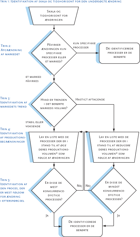 Figur 2.1 Beslutningstræ, der viser 5-trins proceduren til identifikation af de processer, der berøres af en ændring i efterspørgsel efter et specifikt mellemprodukt. For detaljeret forklaring, se teksten