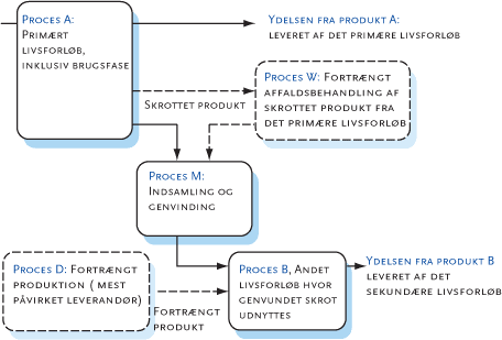 Figur 3.3 Model til at beskrive systemudvidelse og afgrænsning i forbindelse med genvinding