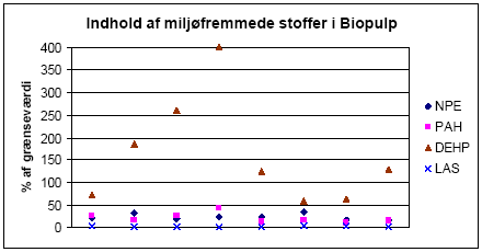 Figur 10 MFS i Biopulp