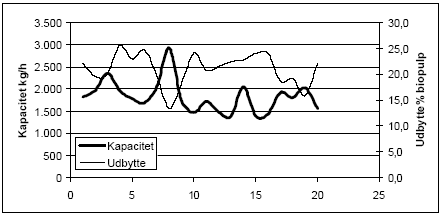 Figur 14 Kapacitet og biopulp udbytte