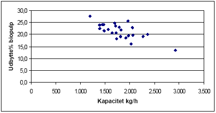 Figur 15 Korrelation udbytte vs kapacitet