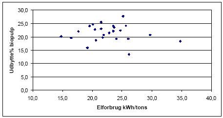 Figur 17 Korrelation udbytte vs elforbrug