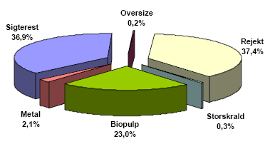 Figur 3, %-fordeling af sorteringsfraktioner, gennemsnit af fire testdage