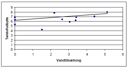 Figur 4 Tørstof udbytte i forhold til vandtilsætning, begge angivet i % af dagrenovationsmængden