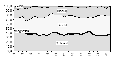 Figur 6 %-fordeling, skematisk oversigt